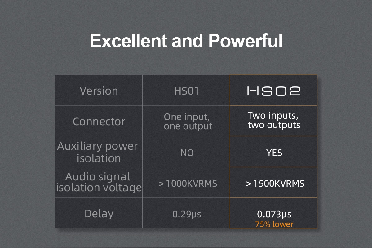 TOPPING HS02 USB 2.0 High Performance Audio Isolator with USB-B and Type C Input High Speed and Highly Compatible